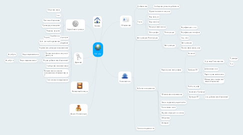 Mind Map: RE site