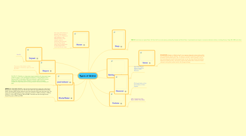 Mind Map: Types of Anime