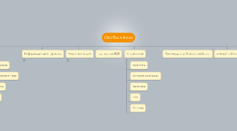 Mind Map: ClickTours Index