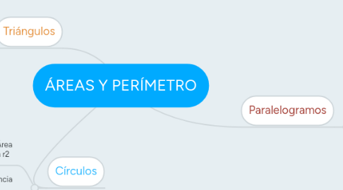 Mind Map: ÁREAS Y PERÍMETRO