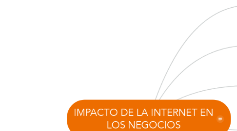 Mind Map: IMPACTO DE LA INTERNET EN LOS NEGOCIOS
