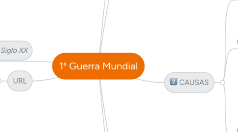 Mind Map: 1ª Guerra Mundial