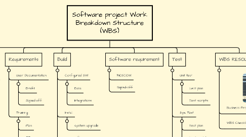 Mind Map: Software project WBS