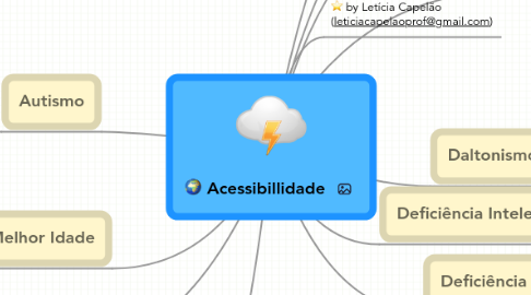 Mind Map: Acessibillidade