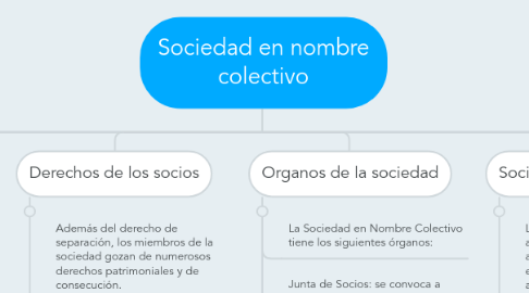 Mind Map: Sociedad en nombre colectivo