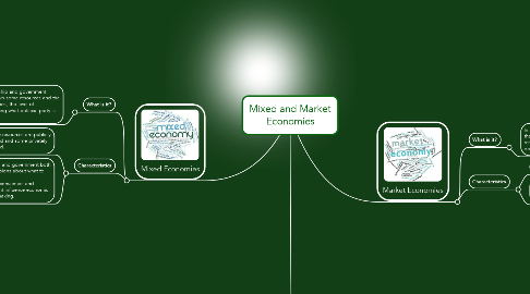 Mind Map: Mixed and Market Economies
