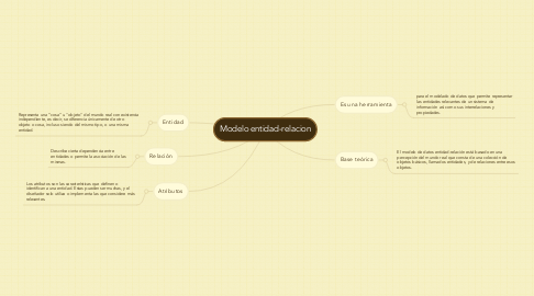 Mind Map: Modelo entidad-relacion