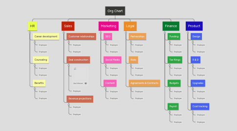 Mind Map: Org Chart