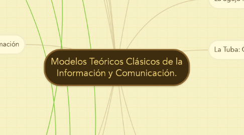 Mind Map: Modelos Teóricos Clásicos de la Información y Comunicación.