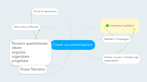 Mind Map: Creare una presentazione