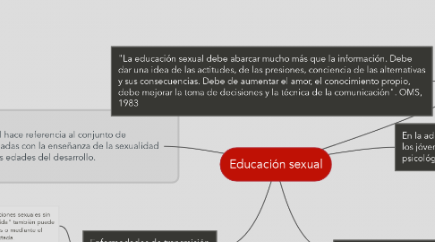 Mind Map: Educación sexual