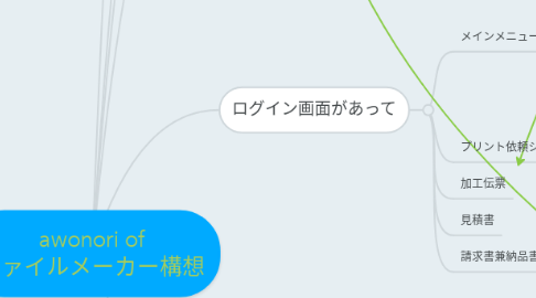 Mind Map: awonori of ファイルメーカー構想