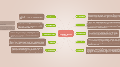 Mind Map: Procesamiento de la leche desde la Vaca