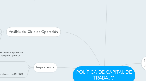 Mind Map: POLÍTICA DE CAPITAL DE TRABAJO
