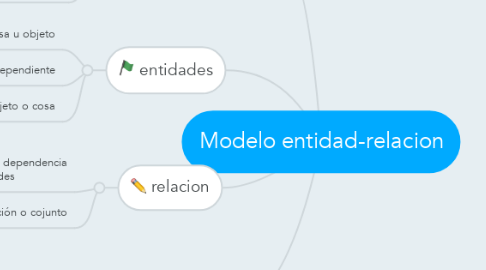 Mind Map: Modelo entidad-relacion