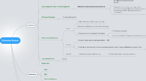 Mind Map: Concurso Suzano