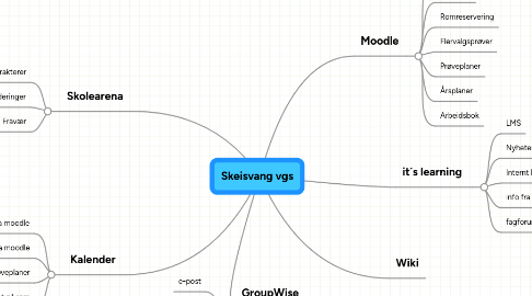 Mind Map: Skeisvang vgs