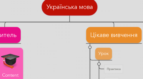 Mind Map: Українська мова