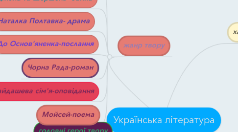 Mind Map: Українська література