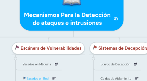 Mind Map: Mecanismos Para la Detección de ataques e intrusiones