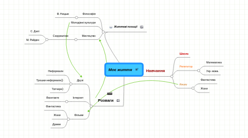 Mind Map: Моє життя