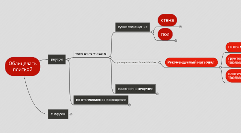 Mind Map: Облицевать плиткой