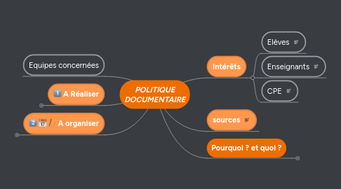 Mind Map: POLITIQUE DOCUMENTAIRE