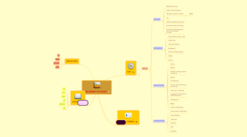 Mind Map: BANK MARKET IN POLAND