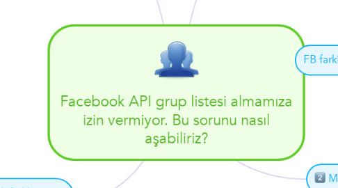 Mind Map: Facebook API grup listesi almamıza izin vermiyor. Bu sorunu nasıl aşabiliriz?