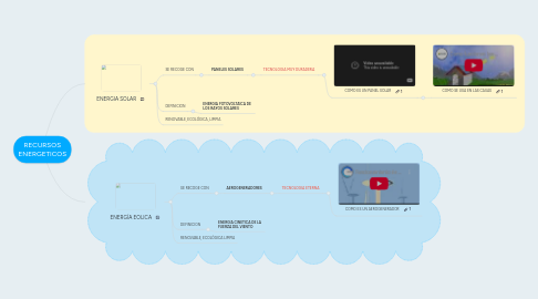 Mind Map: RECURSOS ENERGETICOS