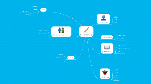 Mind Map: Jak udělat projekt?