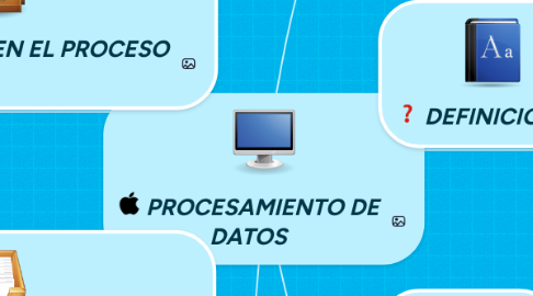 Mind Map: PROCESAMIENTO DE DATOS