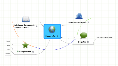 Mind Map: Equipe vTm