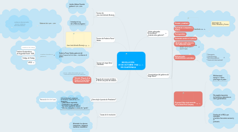 Mind Map: REVOLUCIÓN 20 DE OCTUBRE 1944 EN GUATEMALA