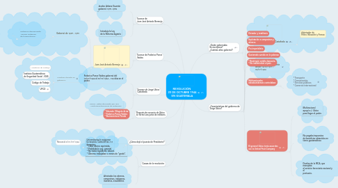 Mind Map: REVOLUCIÓN  20 DE OCTUBRE 1944 EN GUATEMALA