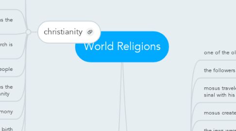 Mind Map: World Religions