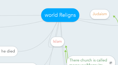 Mind Map: world Religns