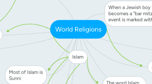 Mind Map: World Religions