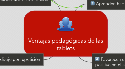 Mind Map: Ventajas pedagógicas de las tablets