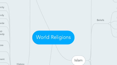 Mind Map: World Religions