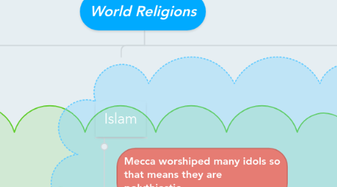 Mind Map: World Religions