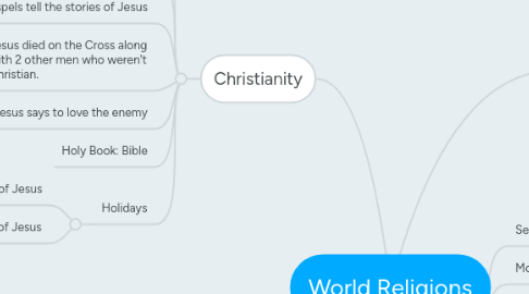 Mind Map: World Religions