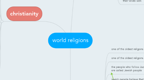 Mind Map: world religions