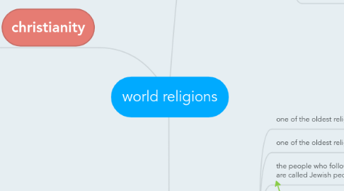 Mind Map: world religions