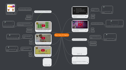 Mind Map: Basic Rules Of Algebra