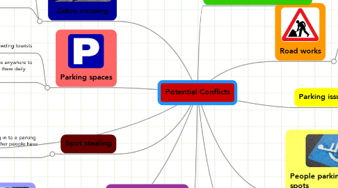 Mind Map: Potential Conflicts