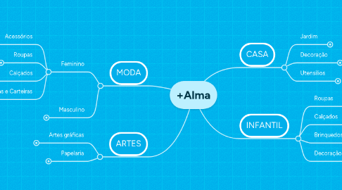 Mind Map: +Alma