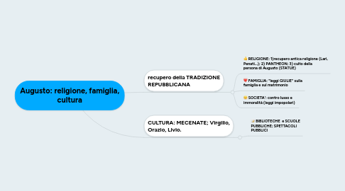 Mind Map: Augusto: religione, famiglia, cultura