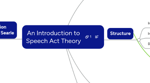 Mind Map: An Introduction to Speech Act Theory