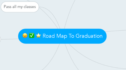 Mind Map: Road Map To Graduation